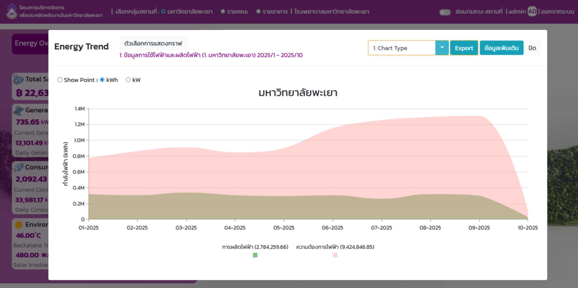 Energy Trend monitoring dashboard, University of Phayao