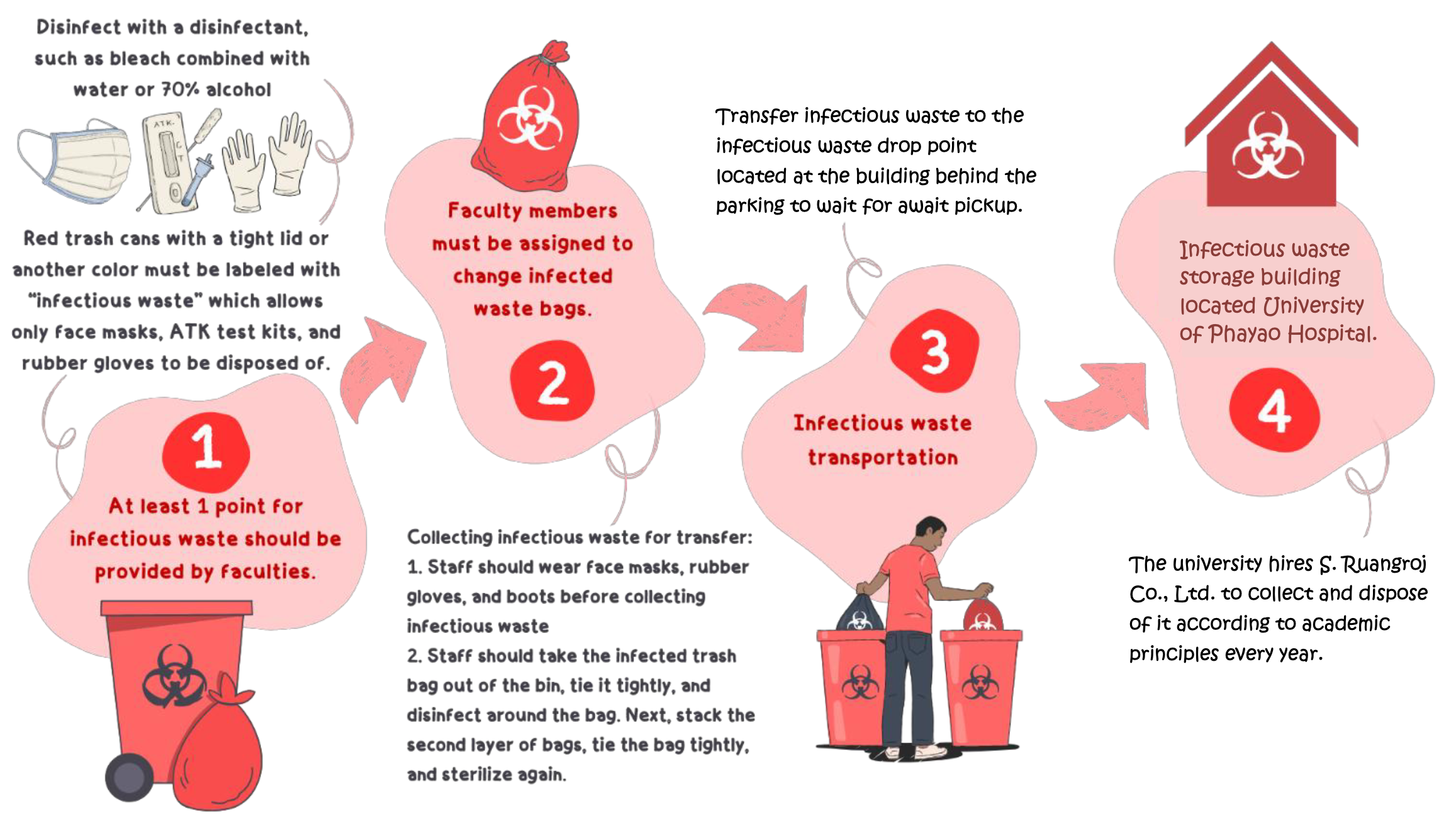 Procedures for disposing of infectious waste
