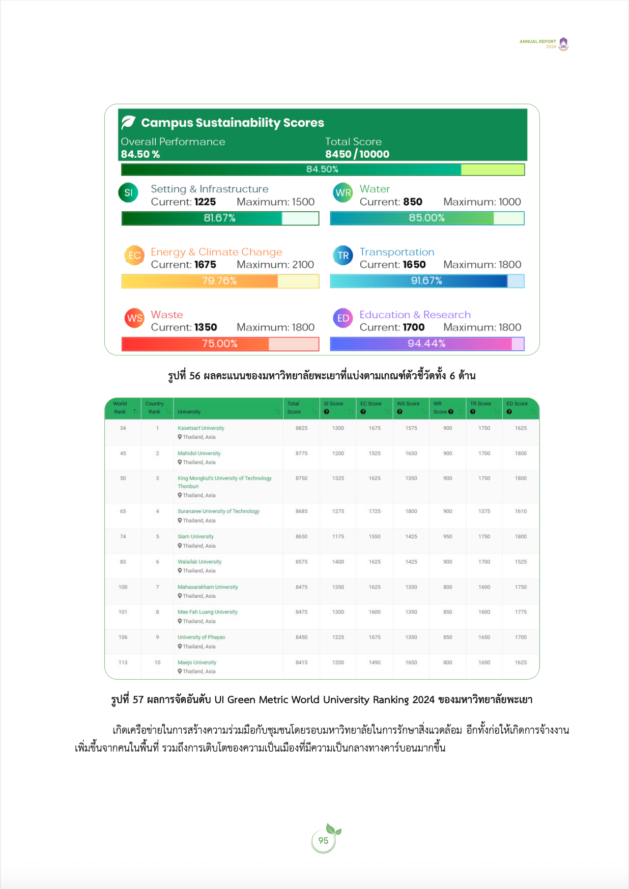 Sustainability Report 2024 Campus Sustainability Scores, University of Phayao