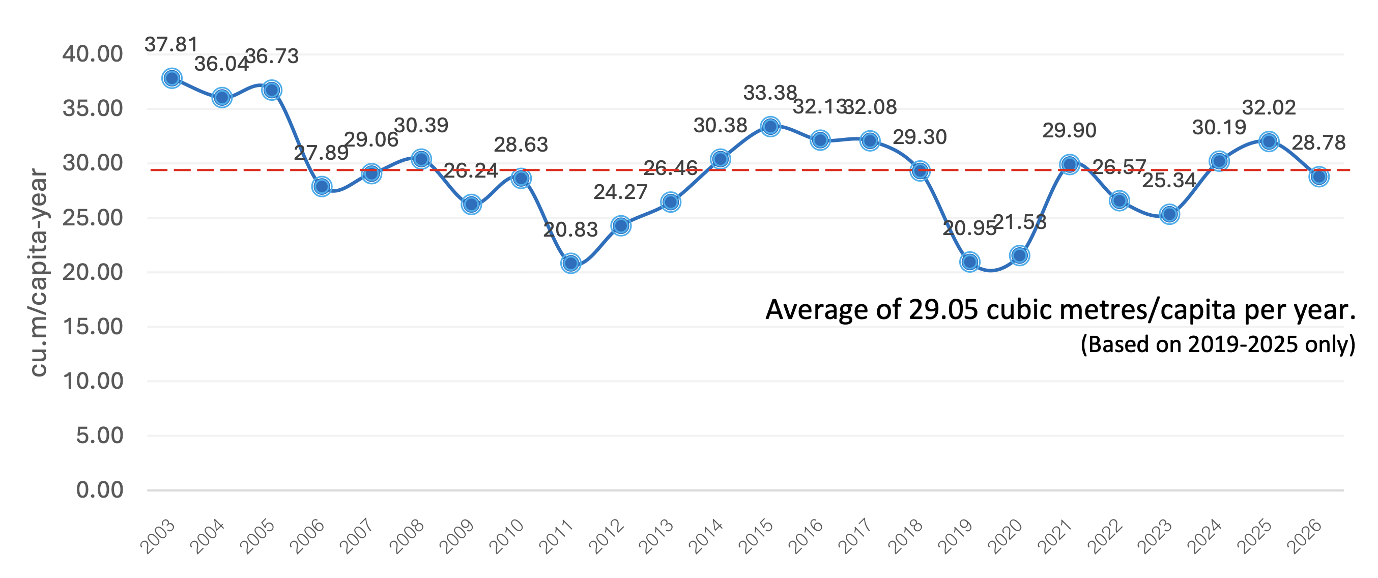 Water consumption rate (cubic meter) from 2003 to 2026 at University of Phayao