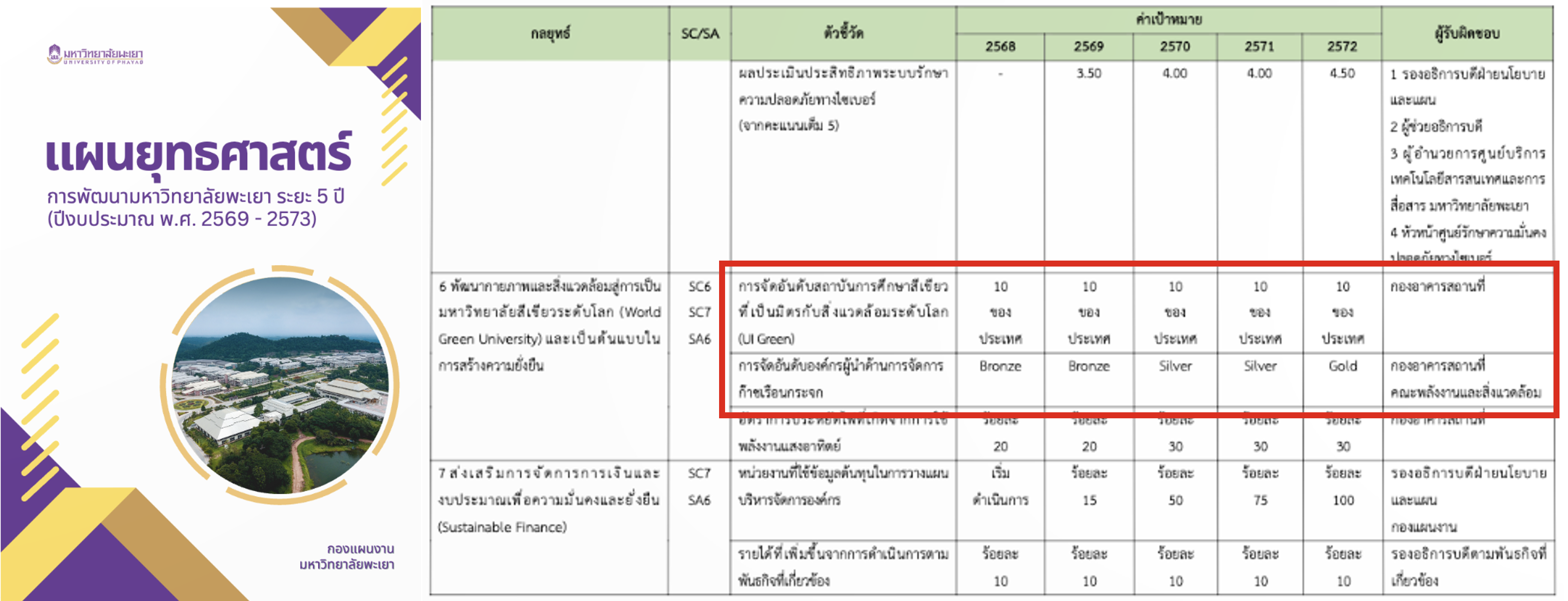 University of Phayao 5-year strategic plan and KPI table for green university development