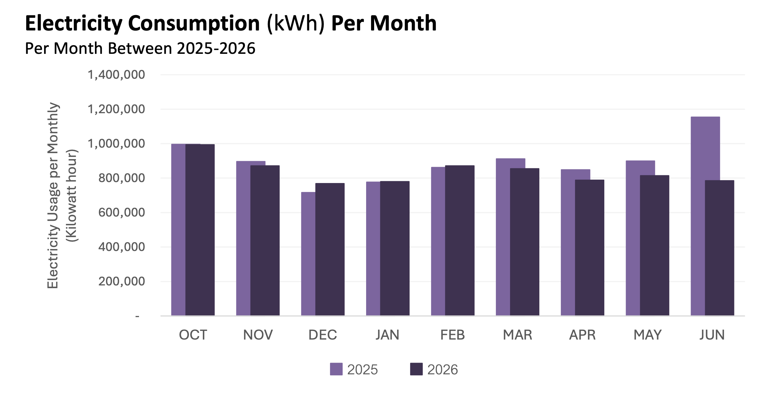 Electricity Consumption per Month between 2025-2026