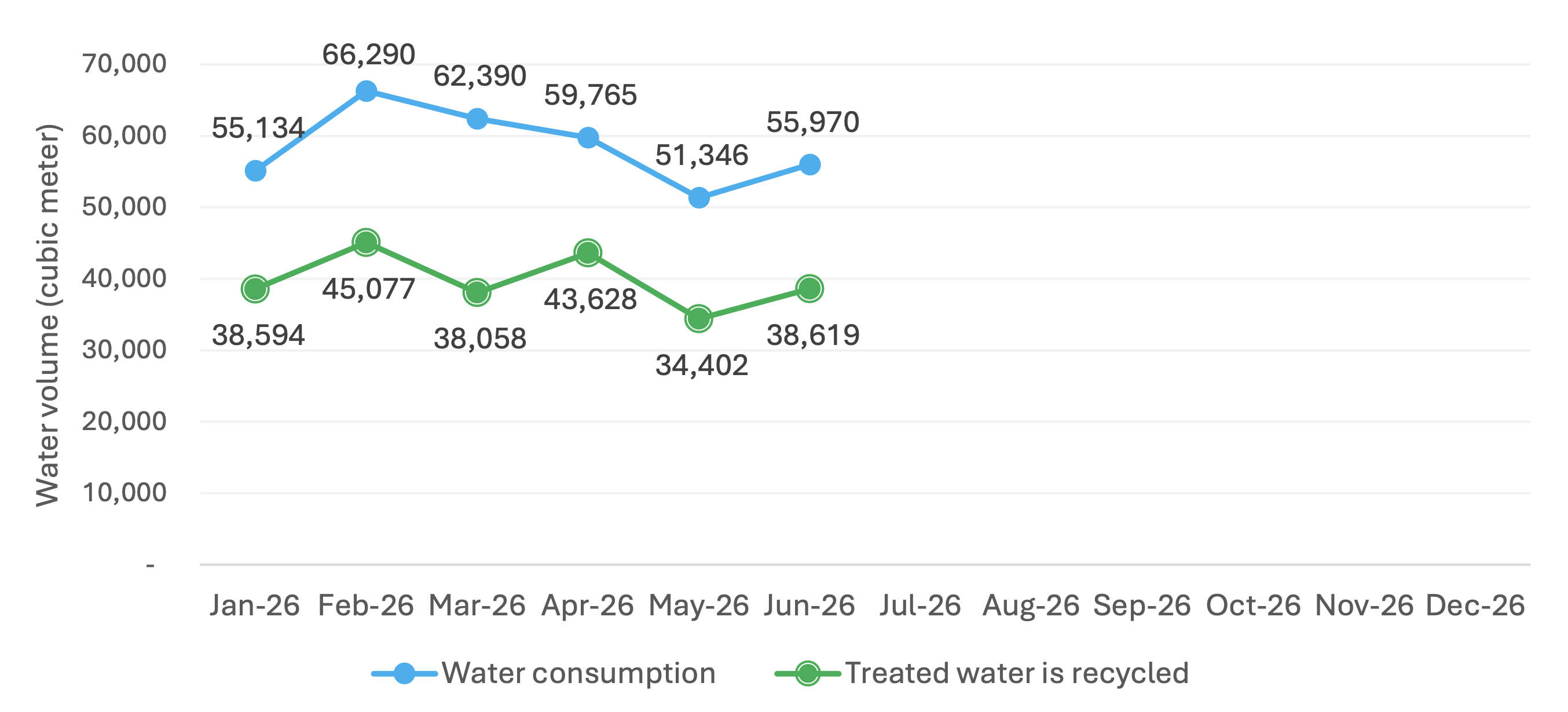 Chart comparing monthly water consumption with the volume of treated water recycled in 2026