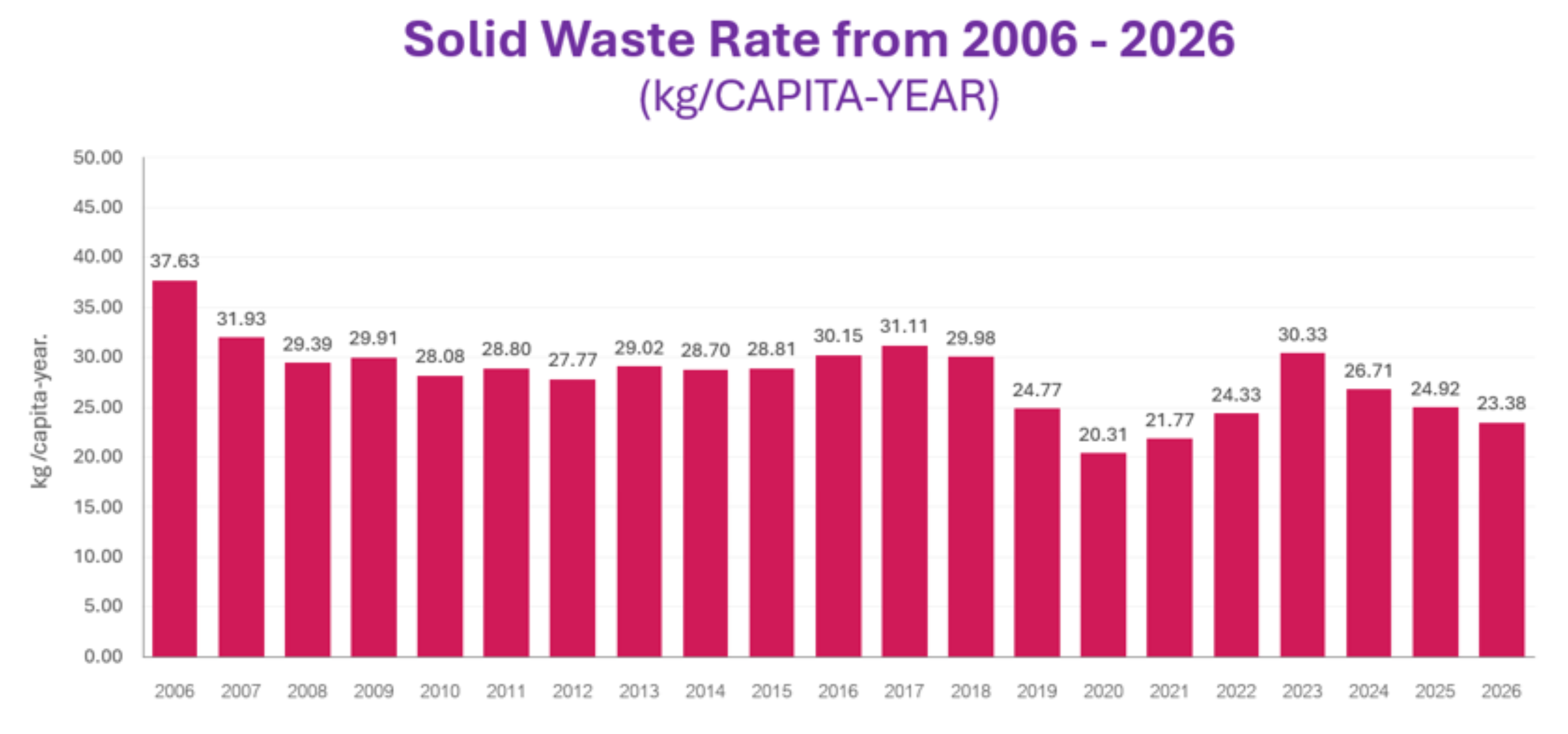 Solid Waste Rate from 2006-2026