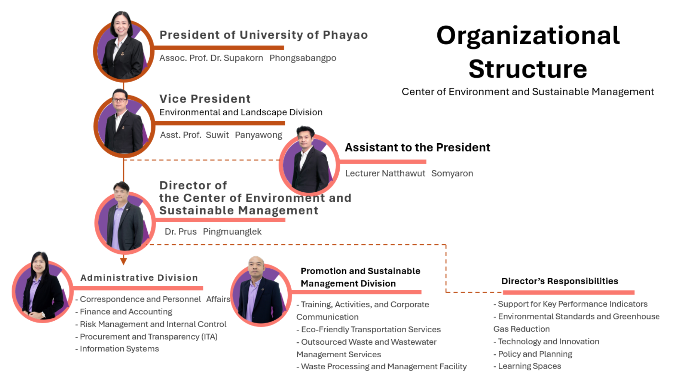 UP-CESM Organizational Structure, University of Phayao