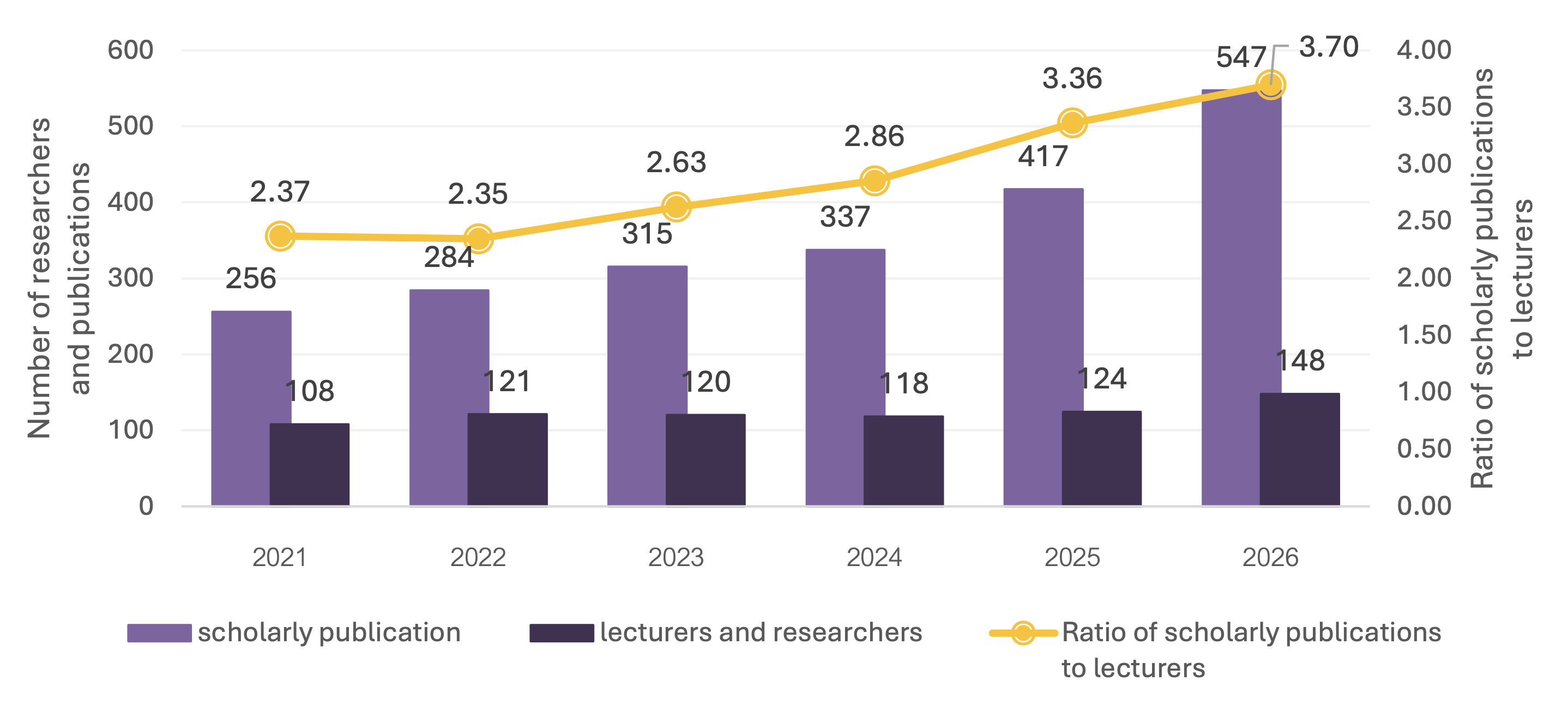 Combination chart of scholarly publications, lecturers and researchers, and ratio of scholarly publications to lecturers from 2021 to 2026