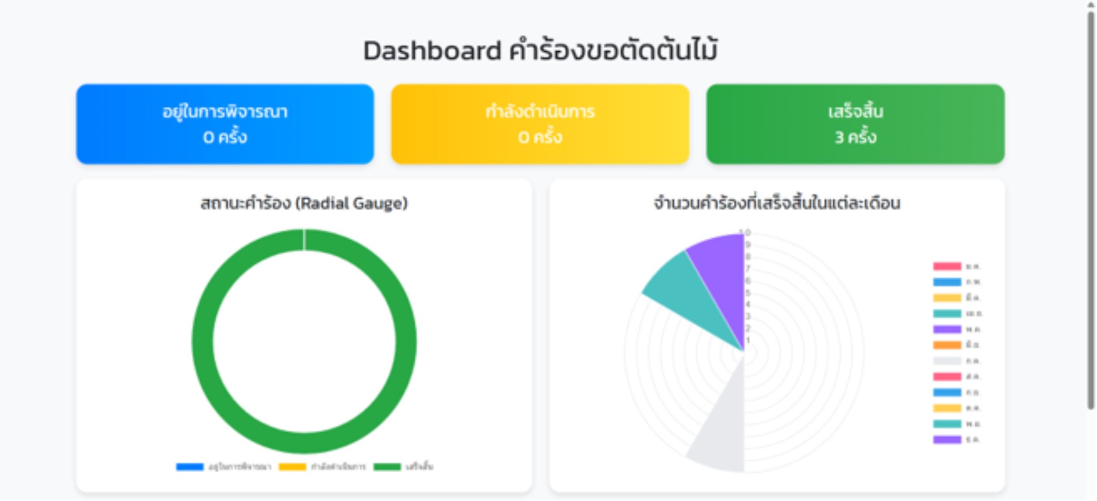 Tree trimming request dashboard, University of Phayao