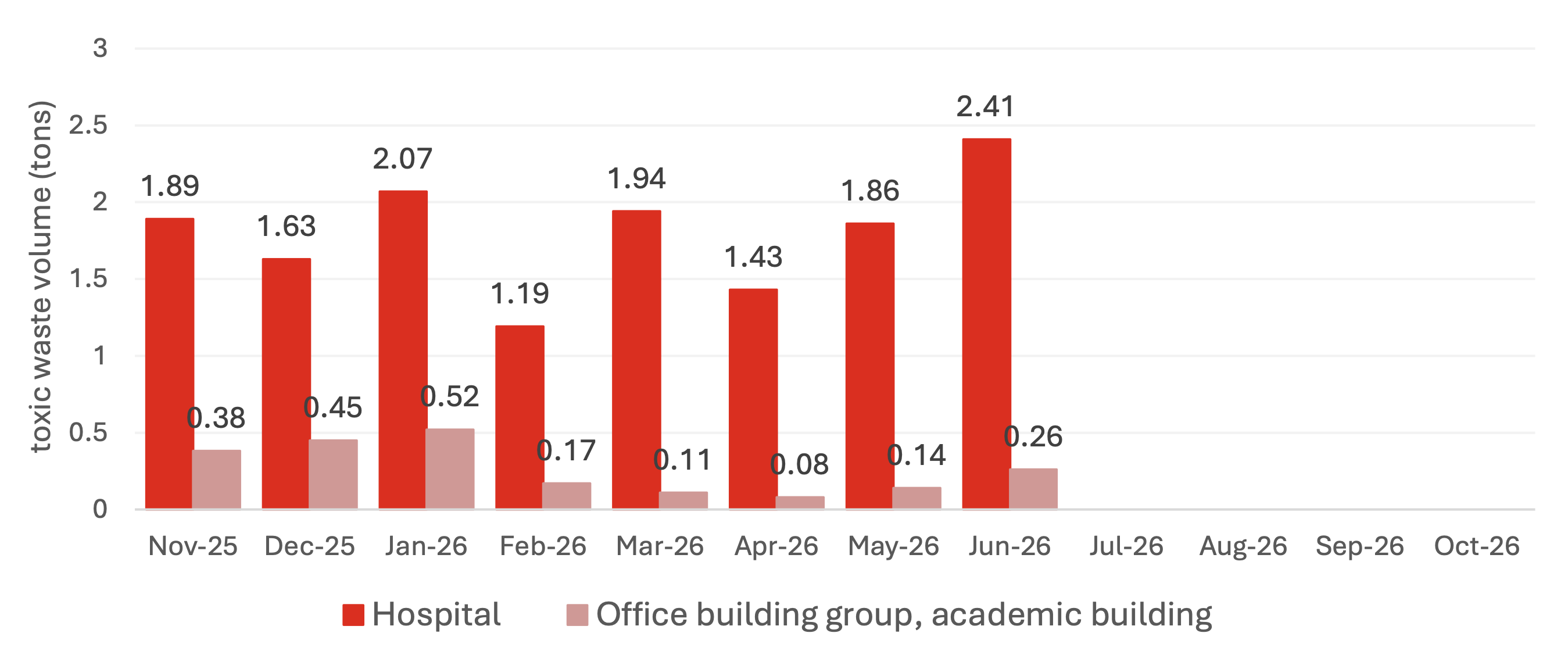 The amount of toxic waste at University of Phayao from Nov 2025 to Jun 2026