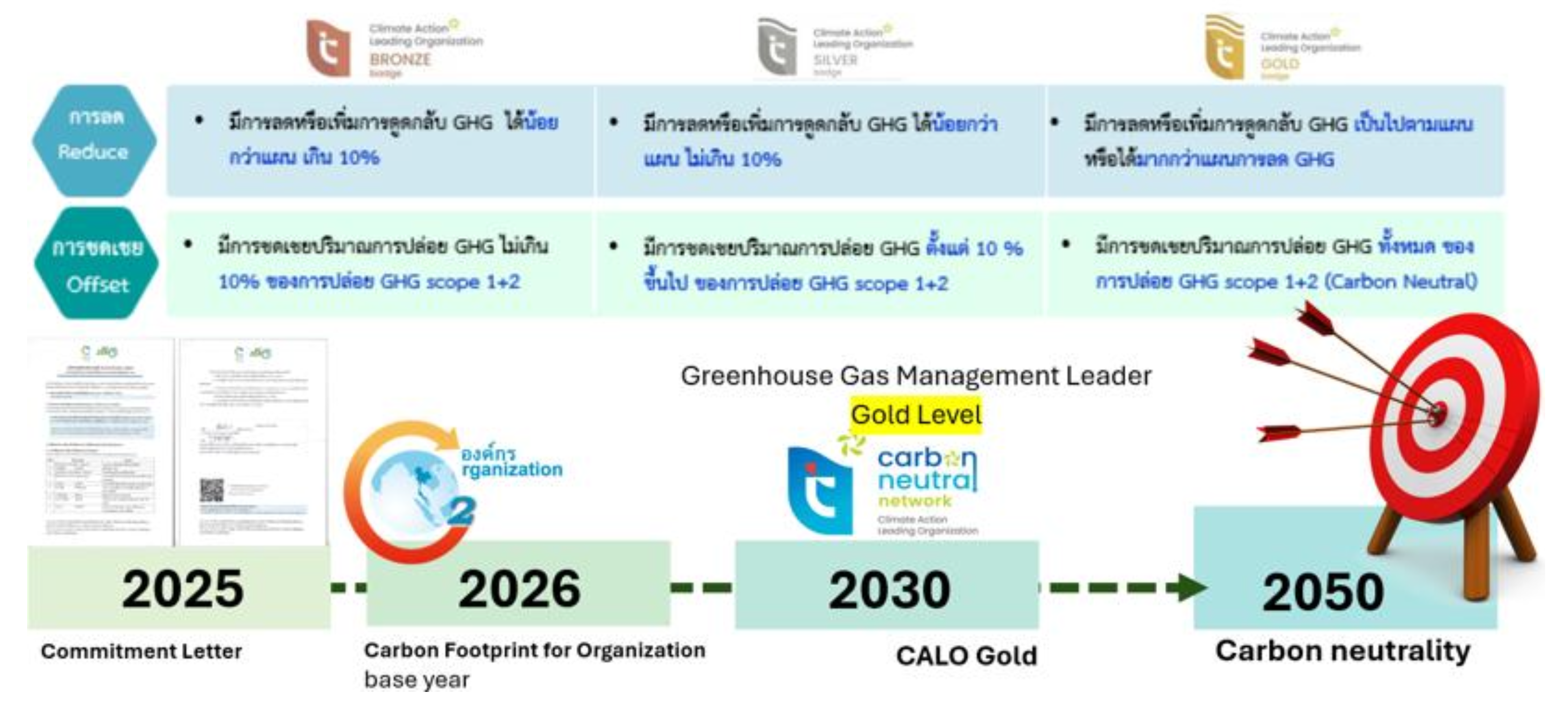Development goals of Promote a carbon-neutral university infographic showing Bronze Silver Gold levels and 2025-2050 roadmap