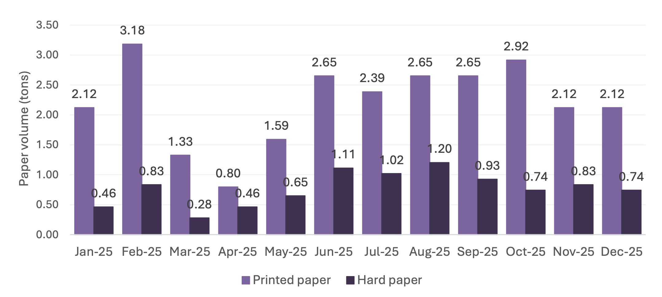 Total volume of paper produced this year 2025 (Monthly)