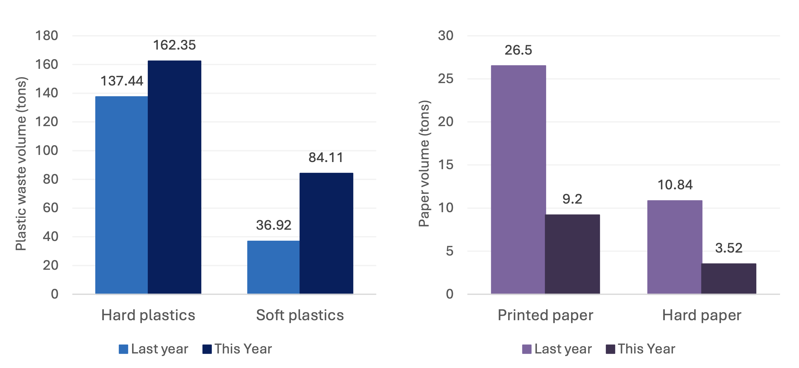 Total volume of plastic and paper produced this year, comparison chart