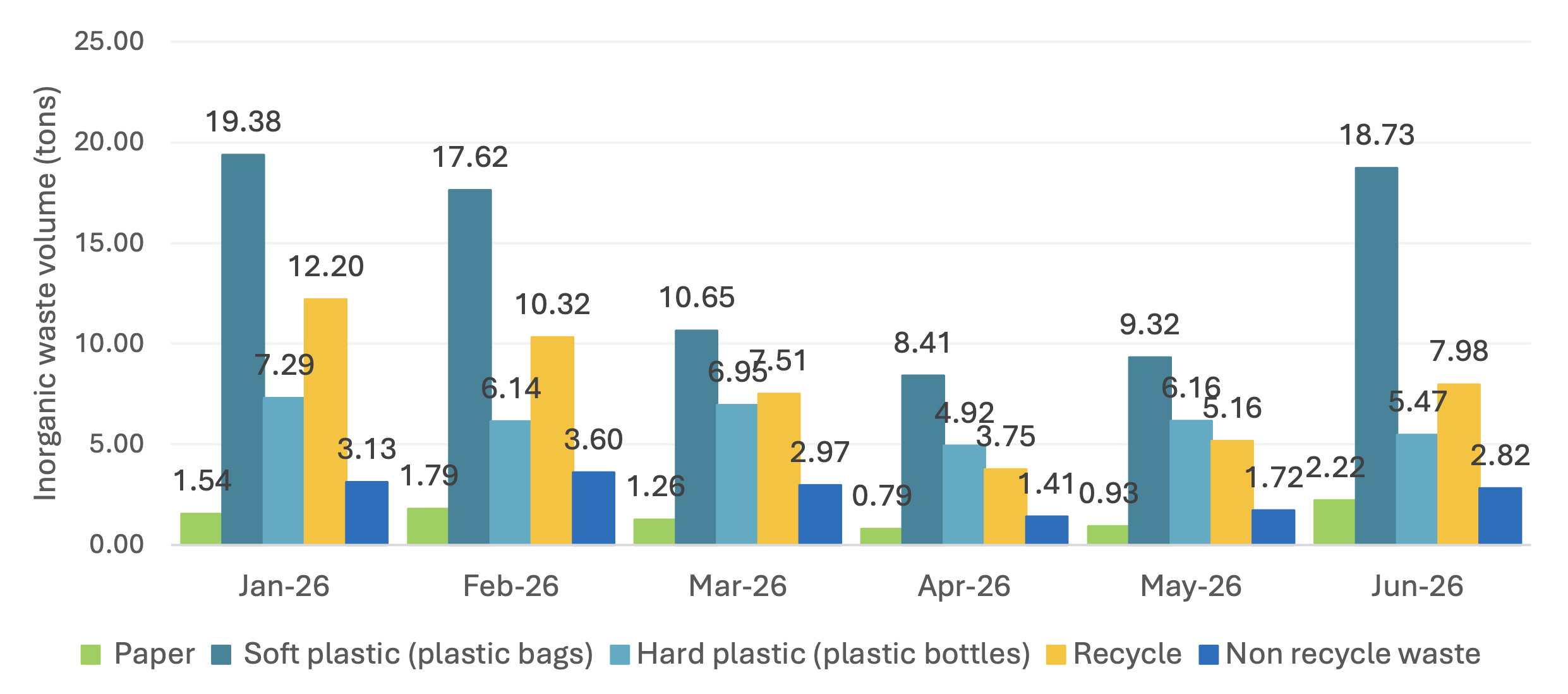 Total volume of inorganic waste this year 2026 (Monthly)