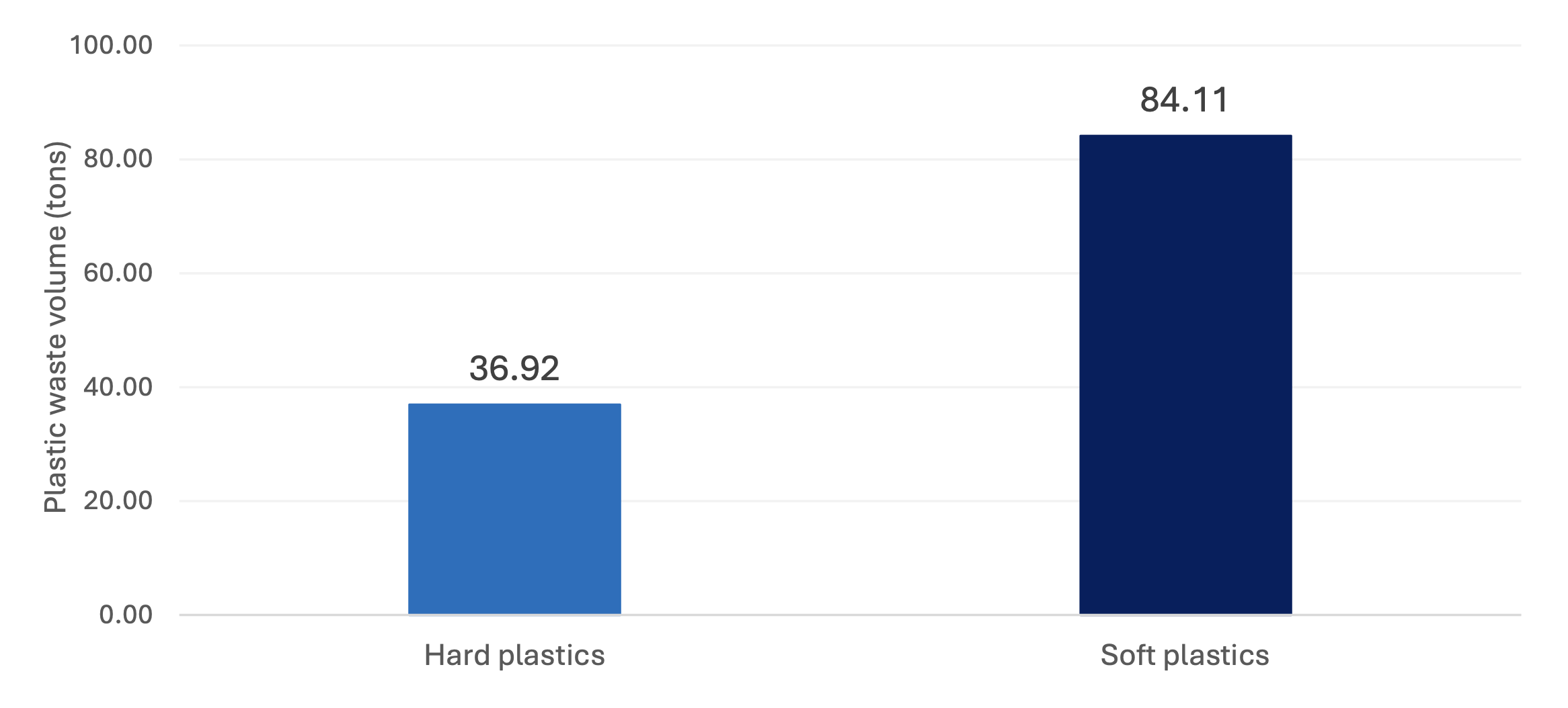 Total volume of plastic produced this year 2026 (Total)