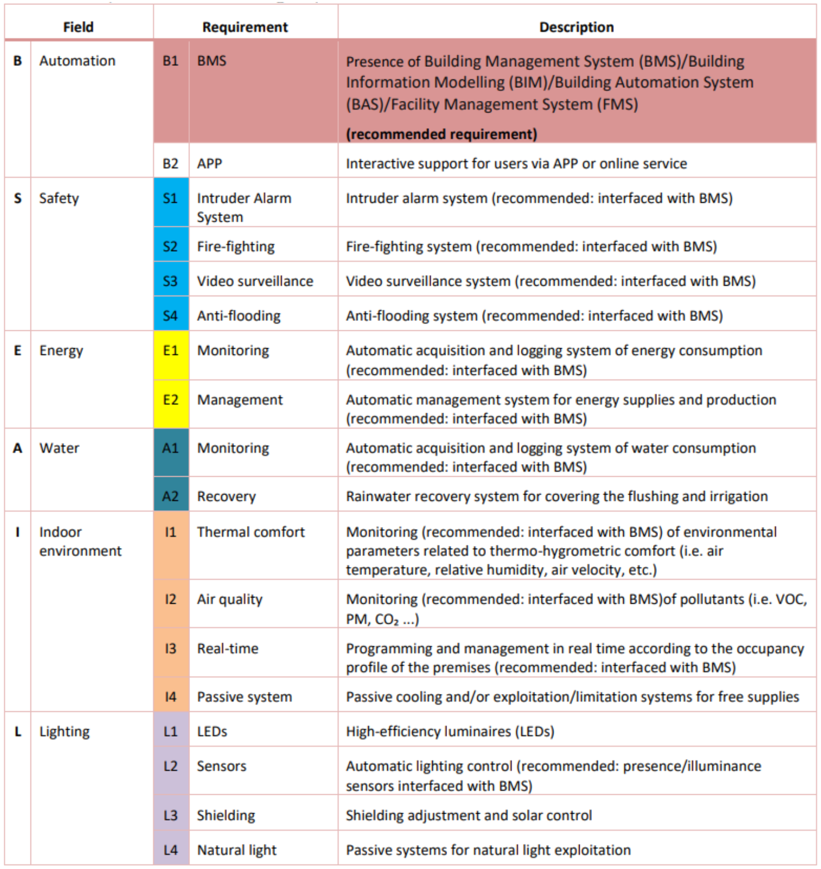 List and Description of Smart Building Requirements