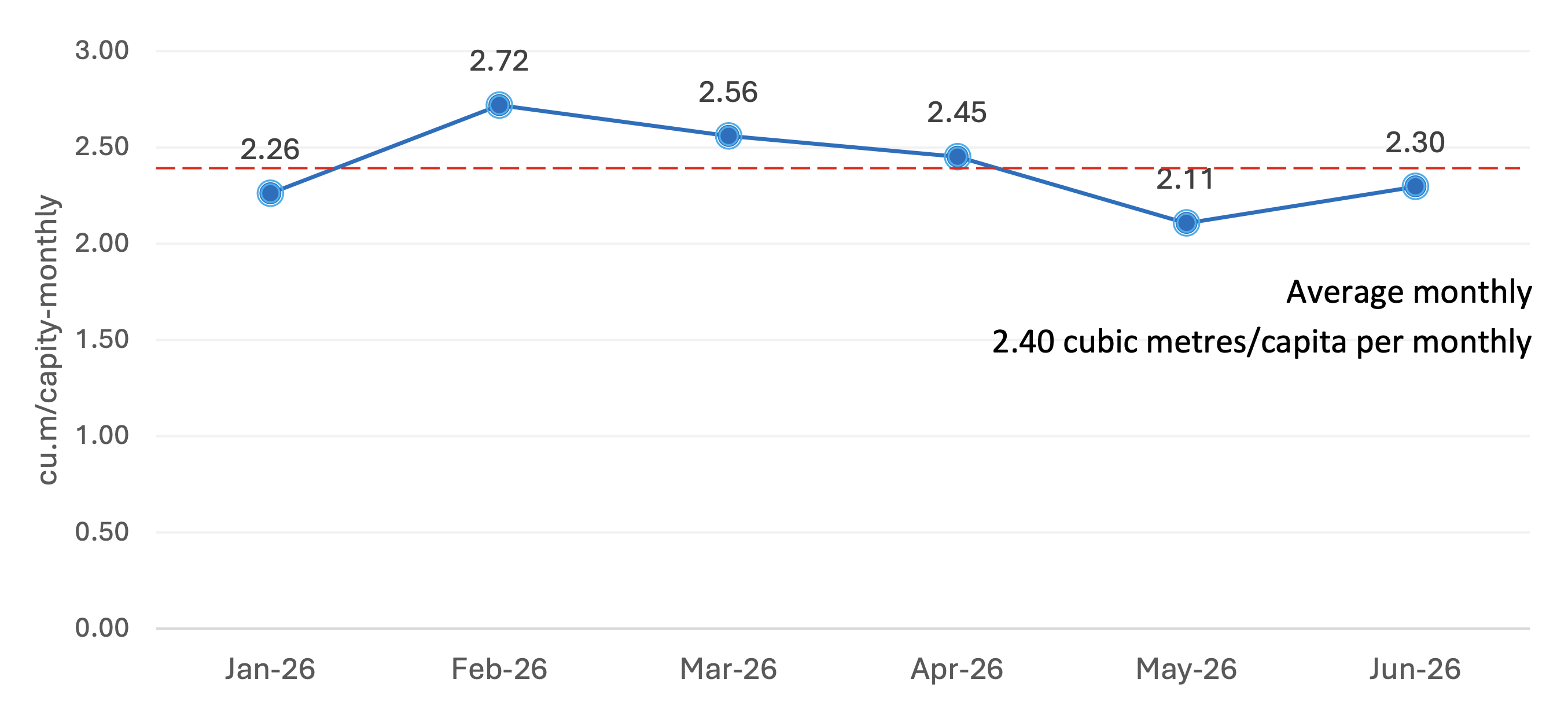 Monthly water consumption rate (cubic meters) for 2025 at University of Phayao