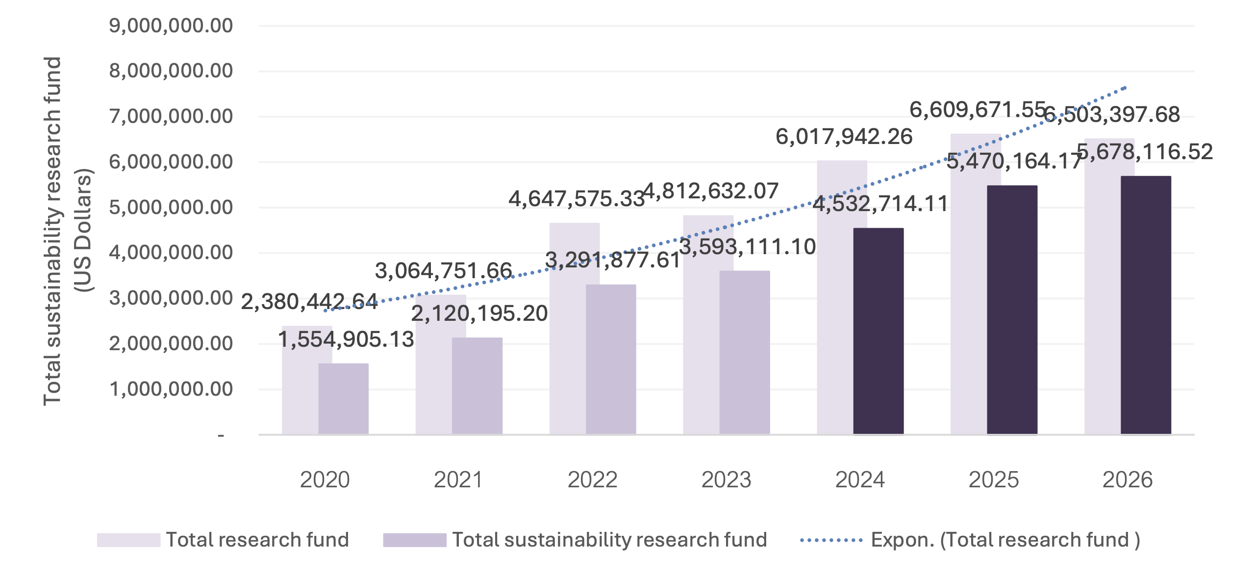 Bar chart of total research fund versus total sustainability research fund from 2020 to 2026 with exponential trend line