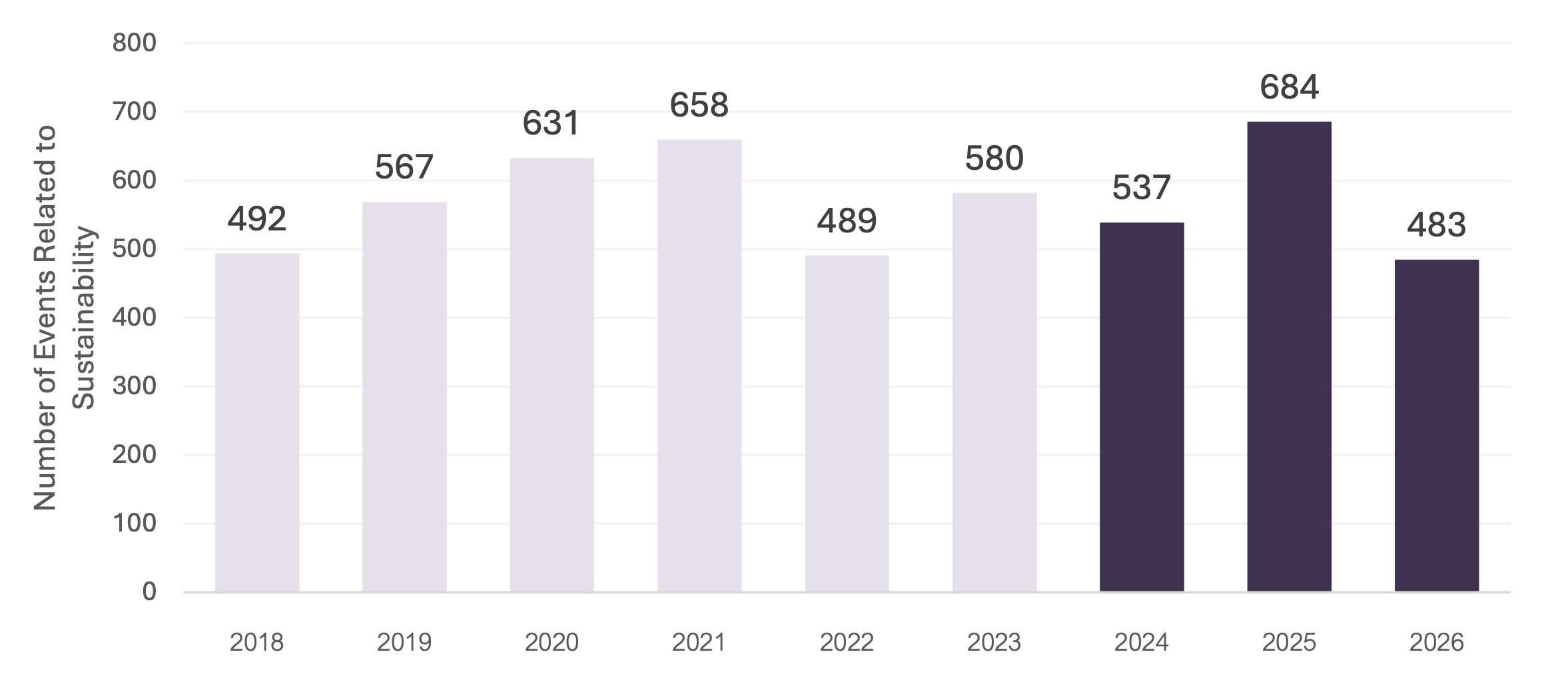 Bar chart of the number of events related to sustainability from 2018 to 2026