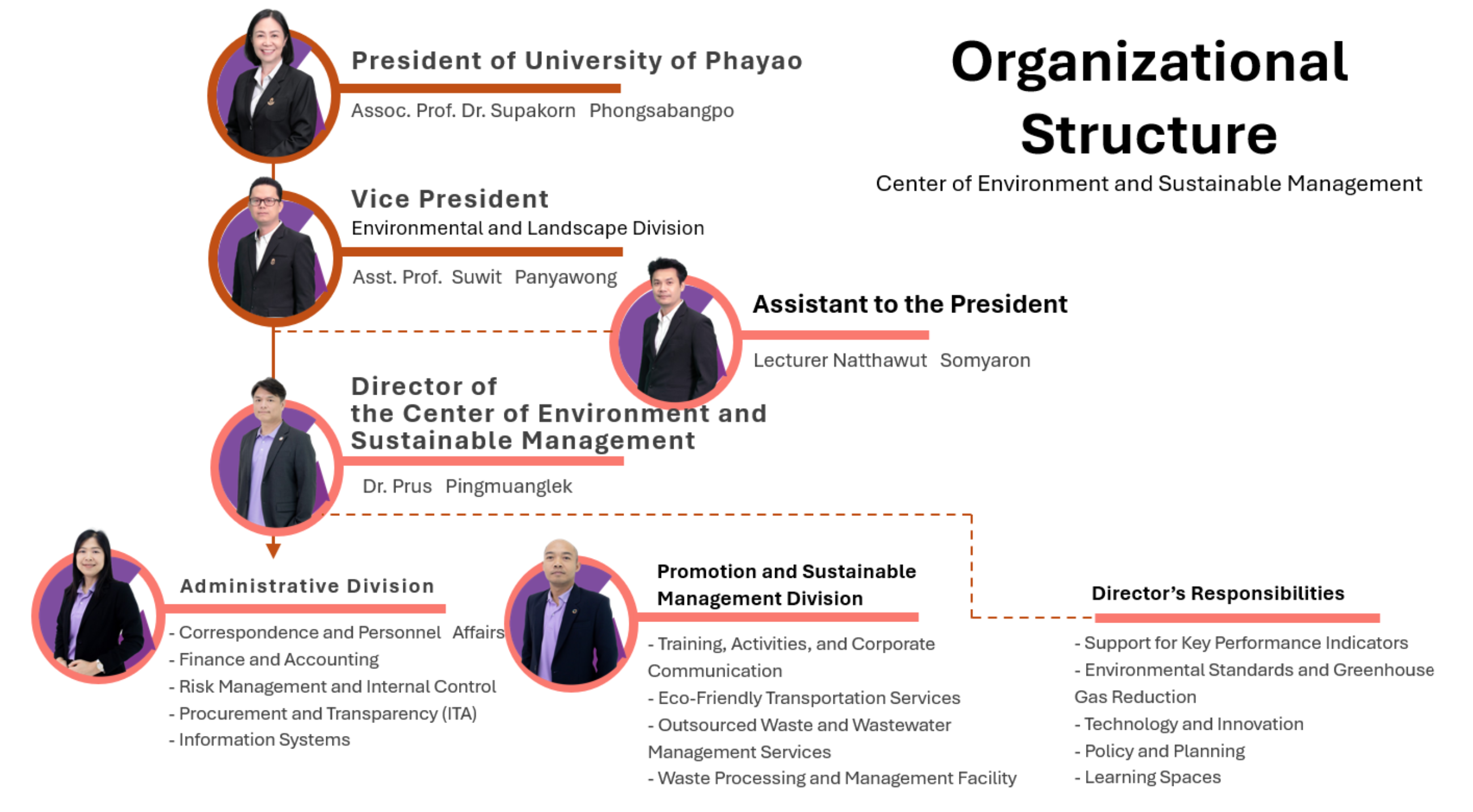 Organizational Structure of the Center of Environment and Sustainable Management, University of Phayao