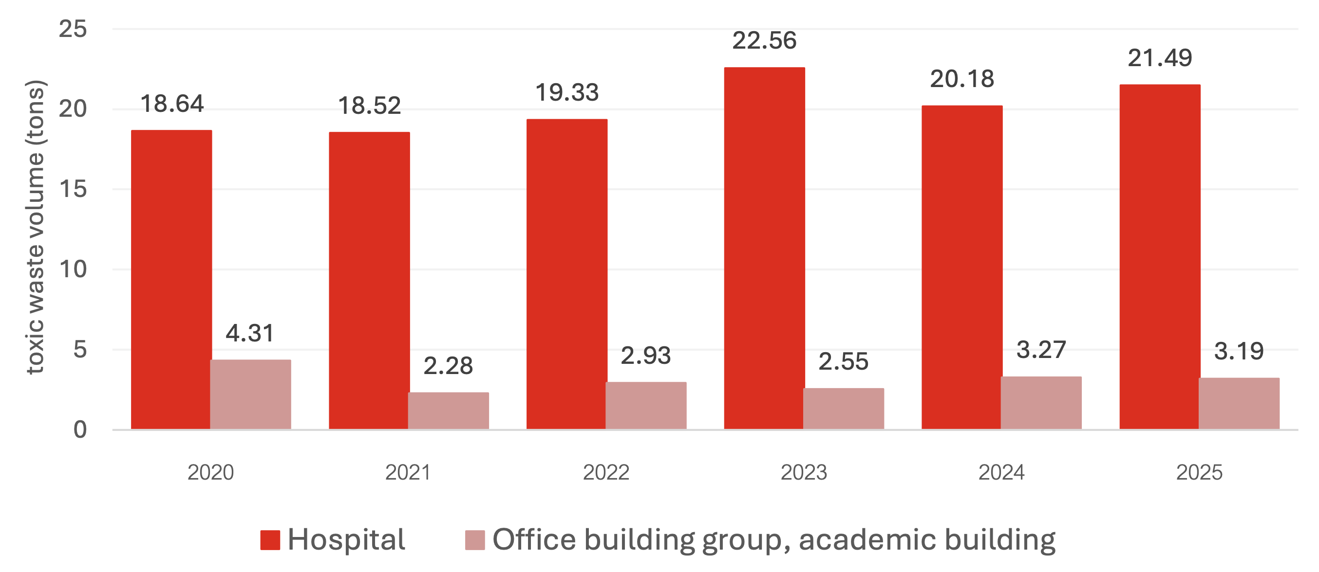 The amount of toxic waste at University of Phayao from 2020 to 2025