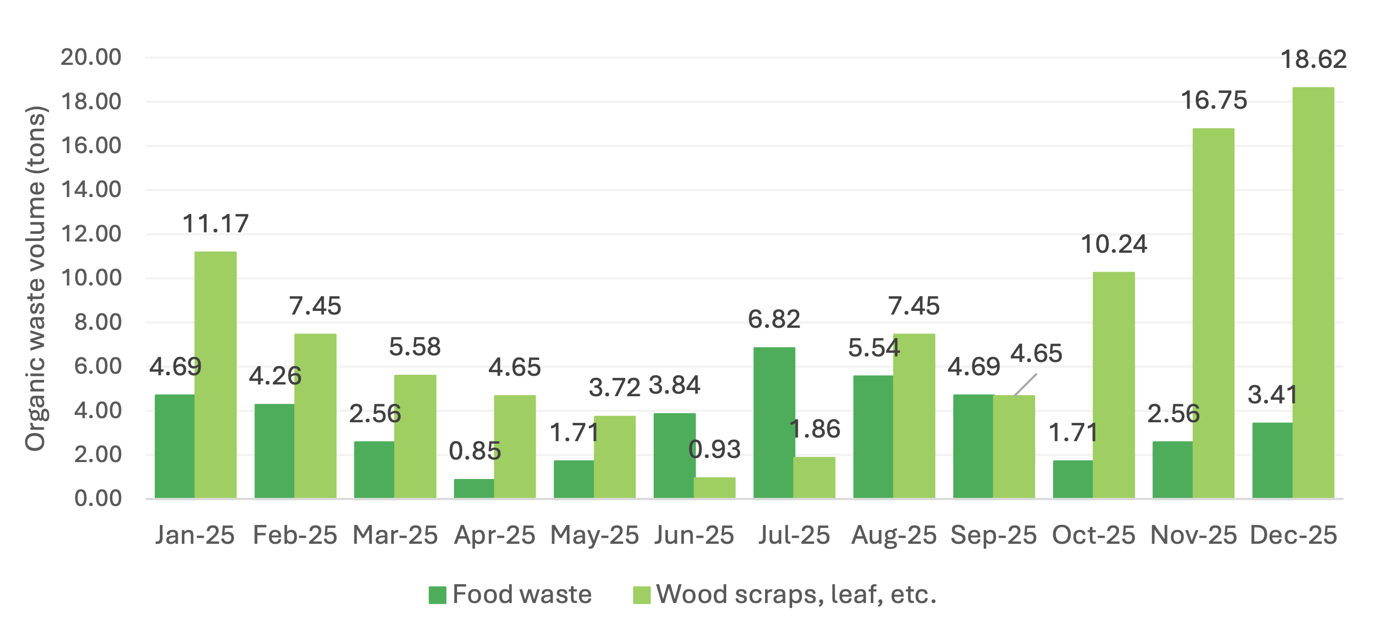 Total volume of organic waste this year 2025 (Monthly)