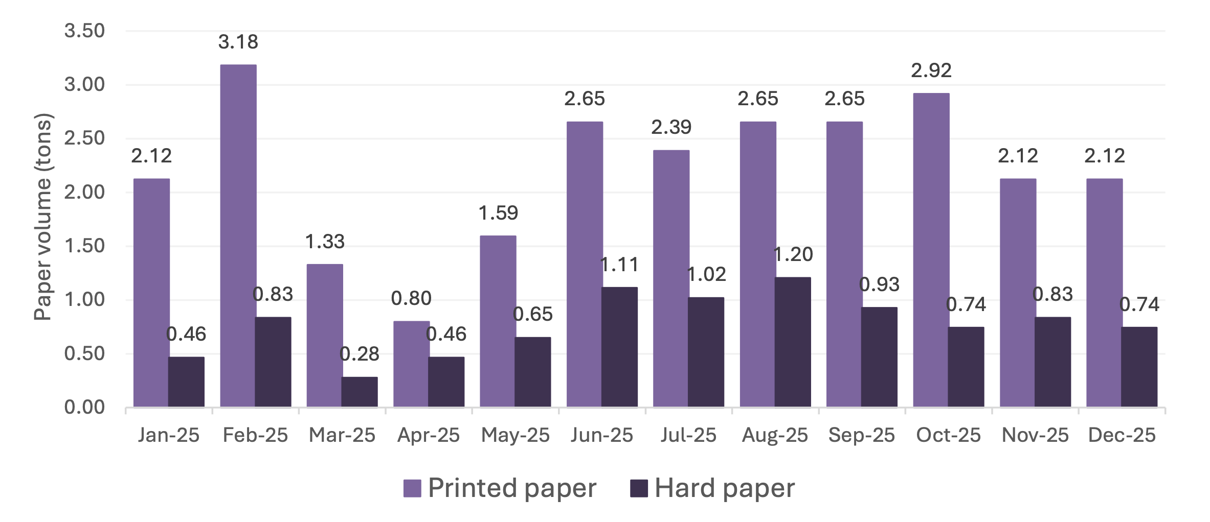 Total volume of paper produced last year 2025 (Monthly)